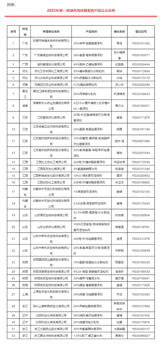 2023年第一批绿色高质量农药产品名单公示_03.jpg