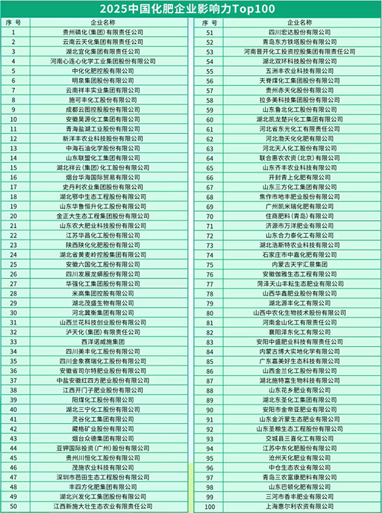 2025化肥企业影响力TOP100榜单震撼发布8.jpg